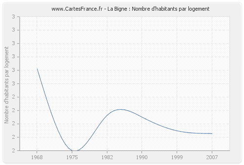 La Bigne : Nombre d'habitants par logement